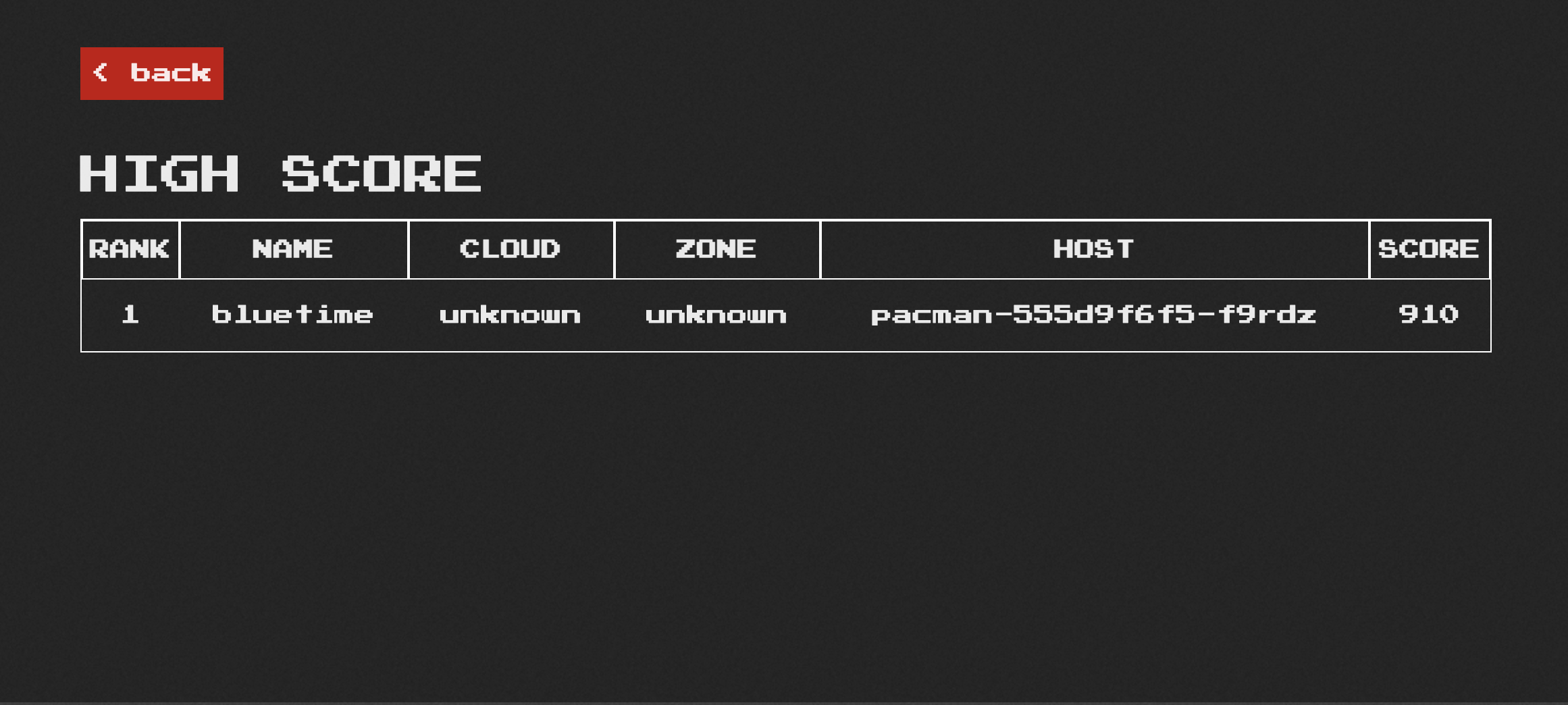 pacman leaderboard