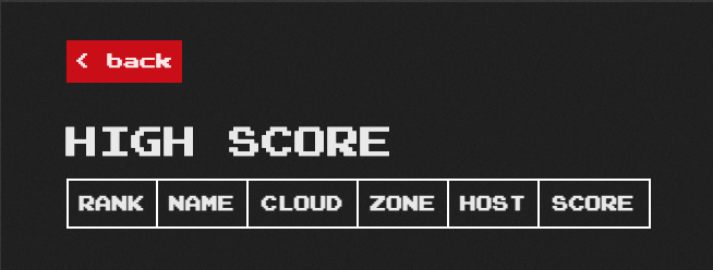 no high scores